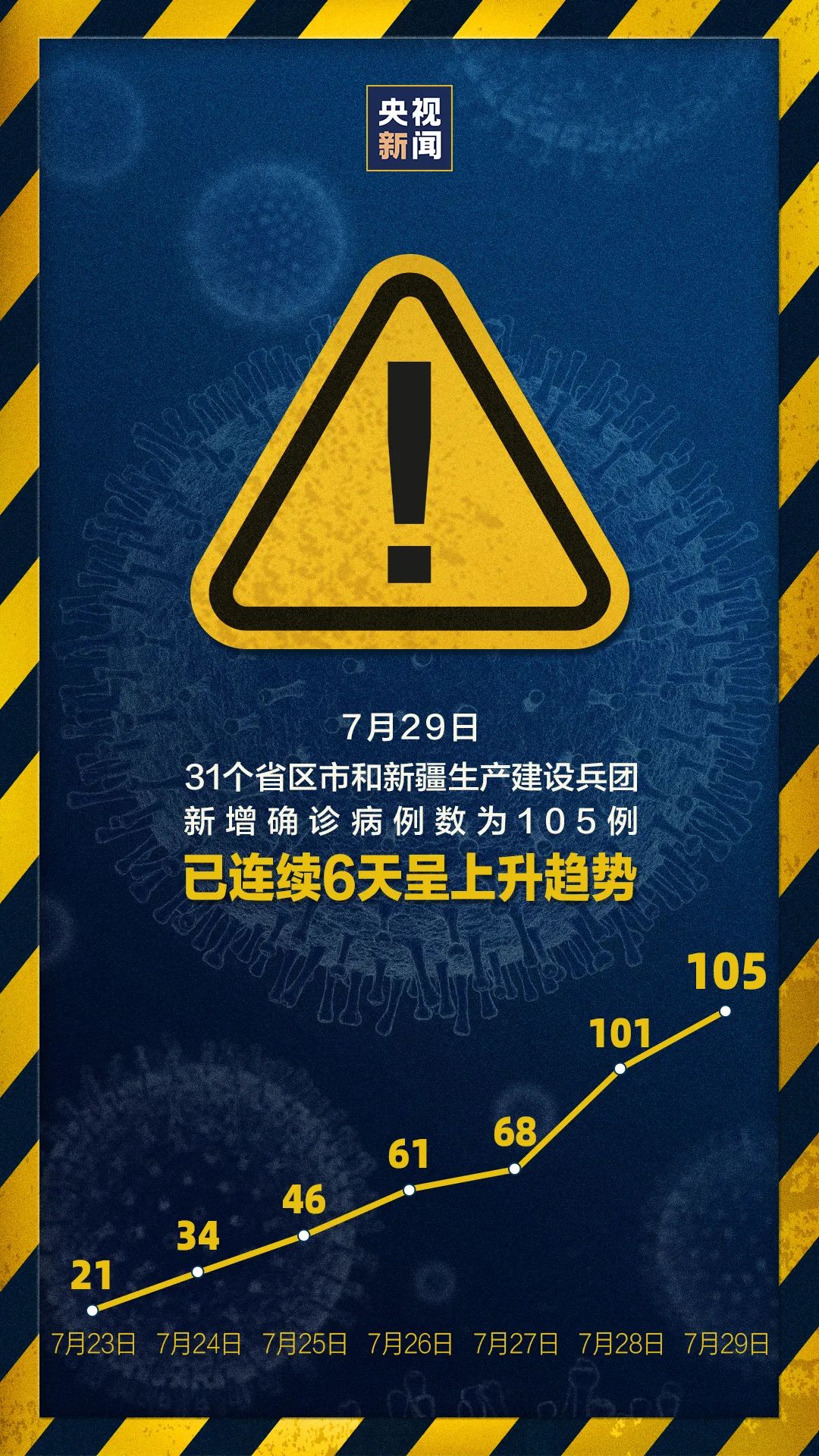 連續(xù)兩天超100例！大連幼兒園全部暫停入園，武漢北京大連疫情發(fā)現(xiàn)同一問題(圖1)