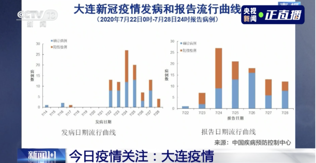 連續(xù)兩天超100例！大連幼兒園全部暫停入園，武漢北京大連疫情發(fā)現(xiàn)同一問題(圖4)