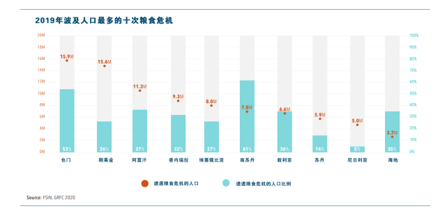 50年來最嚴(yán)重糧食危機(jī)要來了，中國靠這些獨(dú)善其身(圖2)