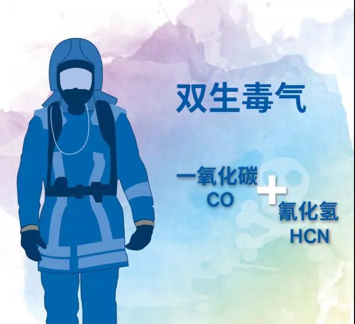 干貨:消防員請(qǐng)注意火場(chǎng)里的隱形殺手-HCN和CO(圖1) 干貨:消防員請(qǐng)注意火場(chǎng)里的隱形殺手-HCN和CO(圖1)
