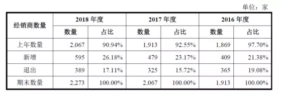 公牛集團：經銷商的管理和核查，是一門藝術！(圖4)