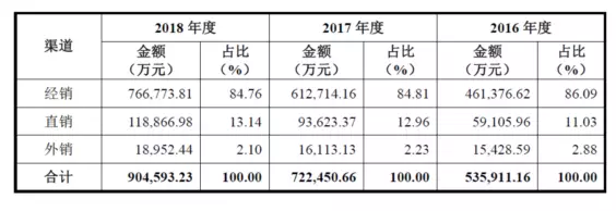 公牛集團：經銷商的管理和核查，是一門藝術！(圖1)
