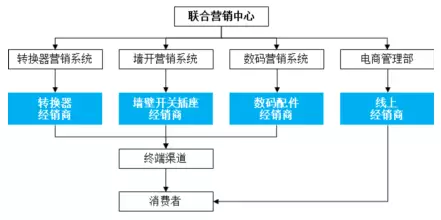 公牛集團：經銷商的管理和核查，是一門藝術！(圖2)