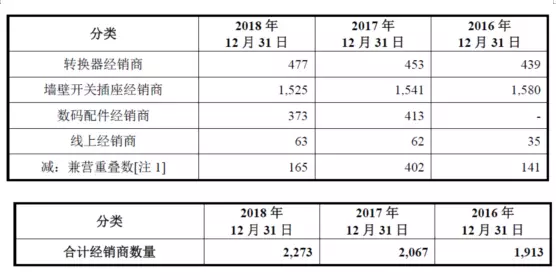 公牛集團：經銷商的管理和核查，是一門藝術！(圖3)