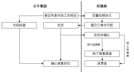 公牛集團：經銷商的管理和核查，是一門藝術！(圖14)