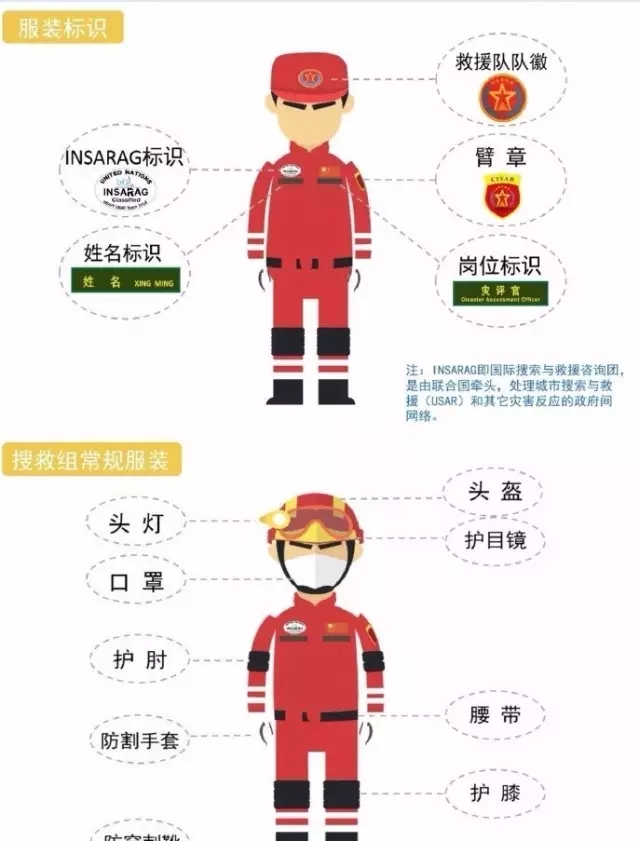 救援隊需配備哪些崗位及相應(yīng)裝備？(圖1)